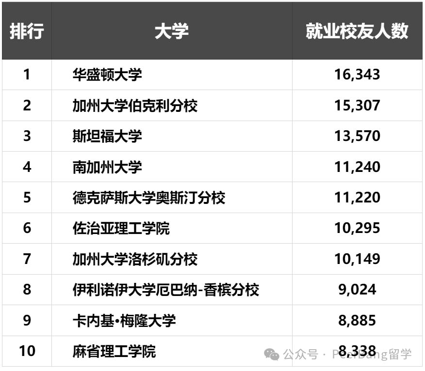 科技大厂最爱的大学：藤校无一上榜、麻省理工仅排第10  数据 第12张